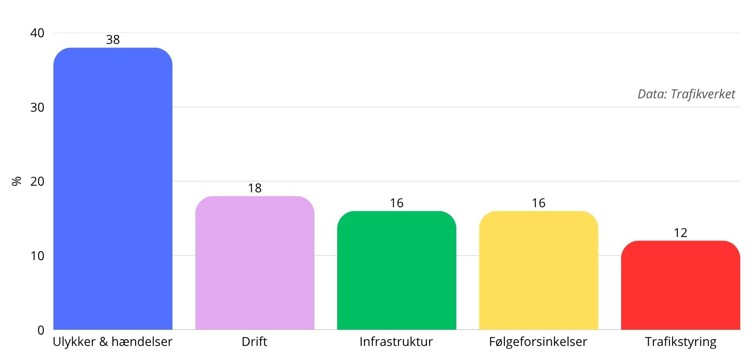 Grafik over årsager til forsinkelser. Data: Trafikverket
