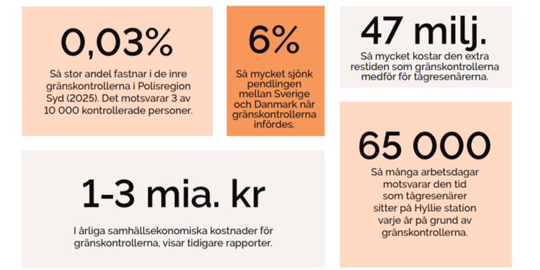 Tal fra Greater Cphs rapport om grænsekontrol
