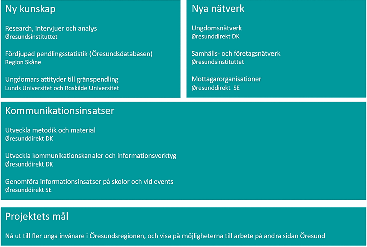 Delprojekter i "Grænsependling over Øresund med fokus på unge"